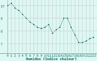 Courbe de l'humidex pour Cap de la Hve (76)