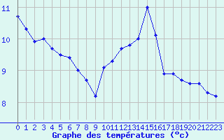 Courbe de tempratures pour Evreux (27)