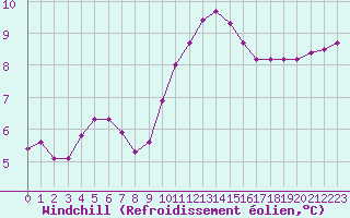 Courbe du refroidissement olien pour Lagarrigue (81)