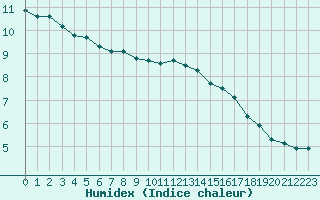 Courbe de l'humidex pour Le Vigan (30)