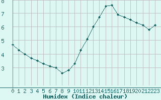 Courbe de l'humidex pour Laval (53)