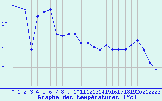 Courbe de tempratures pour Pointe de Chassiron (17)