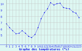 Courbe de tempratures pour Corsept (44)