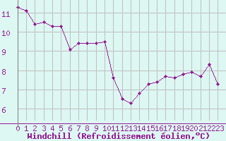 Courbe du refroidissement olien pour Cap Gris-Nez (62)