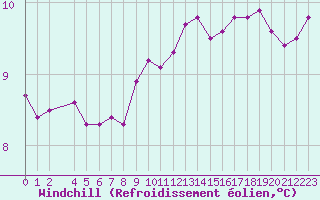 Courbe du refroidissement olien pour Le Mesnil-Esnard (76)