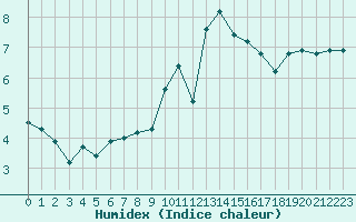 Courbe de l'humidex pour Bellengreville (14)