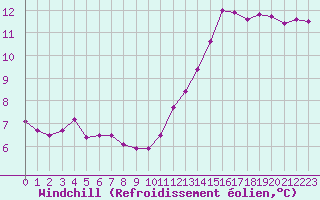 Courbe du refroidissement olien pour La Chapelle-Montreuil (86)