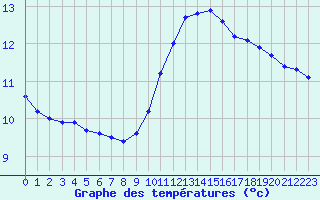 Courbe de tempratures pour Leign-les-Bois (86)