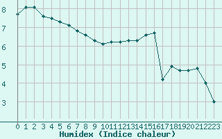 Courbe de l'humidex pour Renwez (08)