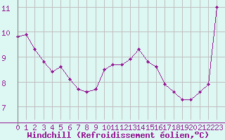 Courbe du refroidissement olien pour Haegen (67)