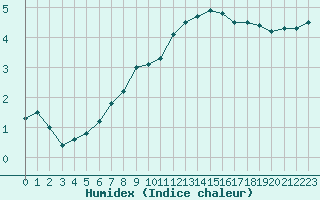 Courbe de l'humidex pour Metz (57)