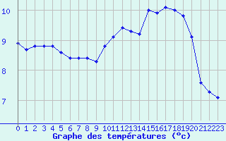 Courbe de tempratures pour Herhet (Be)