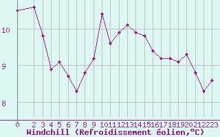 Courbe du refroidissement olien pour Christnach (Lu)