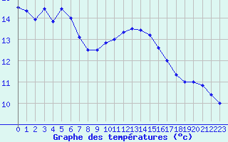 Courbe de tempratures pour Hyres (83)