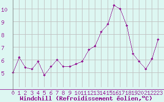 Courbe du refroidissement olien pour Hohrod (68)