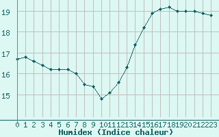 Courbe de l'humidex pour Cap de la Hve (76)