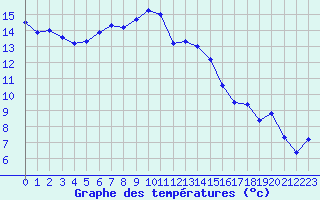 Courbe de tempratures pour Le Saix (05)