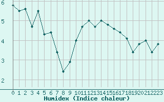 Courbe de l'humidex pour Caen (14)