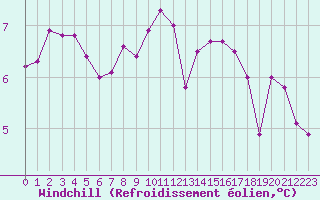 Courbe du refroidissement olien pour Sallanches (74)