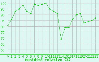 Courbe de l'humidit relative pour Lons-le-Saunier (39)