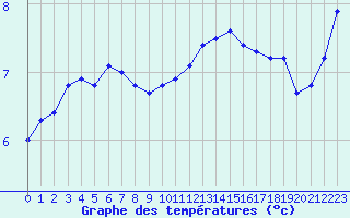 Courbe de tempratures pour Violay (42)