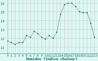 Courbe de l'humidex pour Taradeau (83)