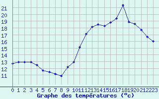 Courbe de tempratures pour Monts-sur-Guesnes (86)
