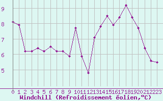 Courbe du refroidissement olien pour Aubenas - Lanas (07)