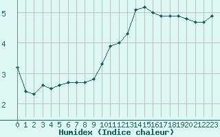 Courbe de l'humidex pour Lhospitalet (46)