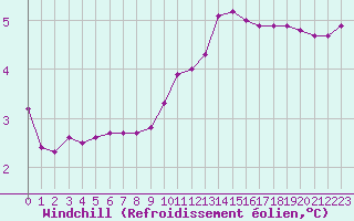 Courbe du refroidissement olien pour Lhospitalet (46)
