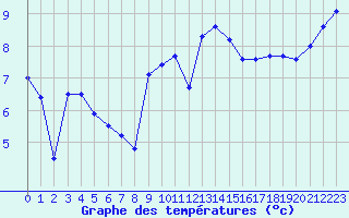 Courbe de tempratures pour Lannion (22)