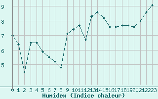 Courbe de l'humidex pour Lannion (22)