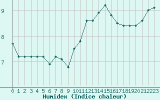 Courbe de l'humidex pour Fontenermont (14)