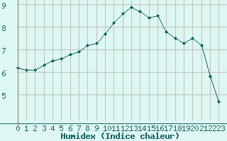 Courbe de l'humidex pour Grandfresnoy (60)