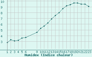 Courbe de l'humidex pour Sgur-le-Chteau (19)