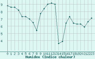Courbe de l'humidex pour Saint-Romain-de-Colbosc (76)