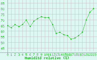 Courbe de l'humidit relative pour Cap de la Hague (50)