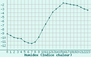 Courbe de l'humidex pour Landser (68)