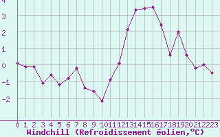 Courbe du refroidissement olien pour Chteaudun (28)