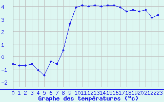 Courbe de tempratures pour Lans-en-Vercors - Les Allires (38)