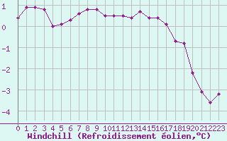 Courbe du refroidissement olien pour Crest (26)