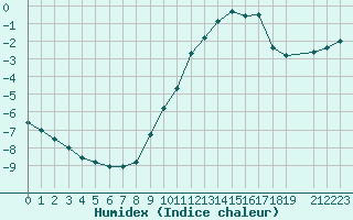 Courbe de l'humidex pour Chteauroux (36)