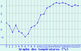 Courbe de tempratures pour Albi (81)