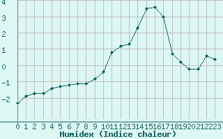 Courbe de l'humidex pour Villarzel (Sw)