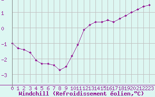 Courbe du refroidissement olien pour Triel-sur-Seine (78)