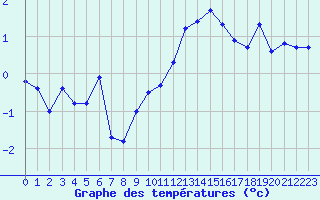 Courbe de tempratures pour Saint-Bauzile (07)