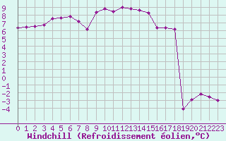Courbe du refroidissement olien pour Engins (38)