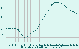 Courbe de l'humidex pour Paris Saint-Germain-des-Prs (75)