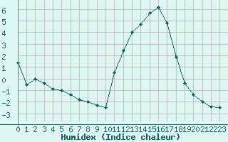 Courbe de l'humidex pour Bellengreville (14)