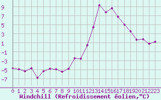 Courbe du refroidissement olien pour Gourdon (46)